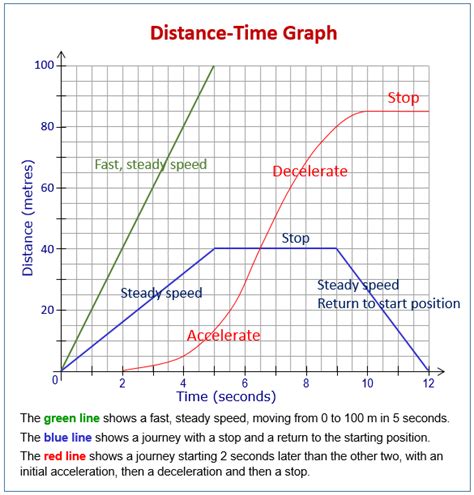 Distance-Time Graphs and Speed-Time Graphs (examples, solutions, videos, worksheets, games ...