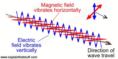 Electromagnetic Wave Animation