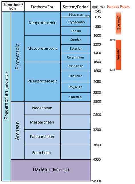 Current Research--Precambrian Nomenclature in Kansas