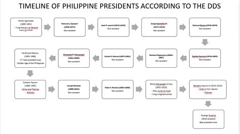 Timeline of Philippine Presidents According to the DDS : r/Philippines