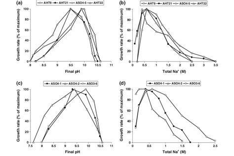 pH profiles at 0.6 M Na ? (a) and influence of sodium carbonate at pH... | Download Scientific ...