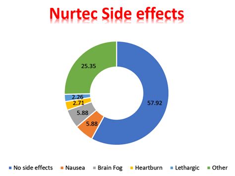 Nurtec Side Effects Reviews On Reddit By Migraine Patients