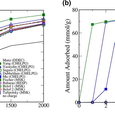 Adsorption isotherms of: a CO2; b water in IRMOF-1 at 298 K using point... | Download Scientific ...