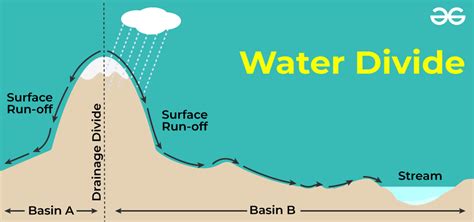 Define the Water Divide. What is the different pattern of flow made by a river?