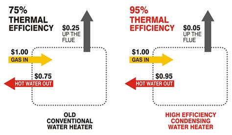 Condensing Water Heater Efficiency