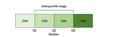 Interquartile Range | Understand, Calculate & Visualize IQR