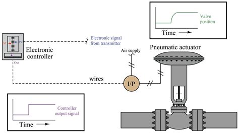 Pneumatic Actuator Response | Basic Principles of Control Valves and ...