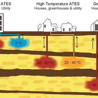 Various types of geothermal energy systems | Download Scientific Diagram