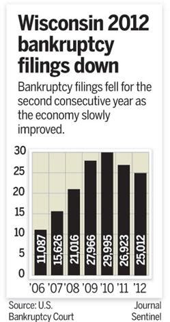 State bankruptcy filings dropped again in 2012