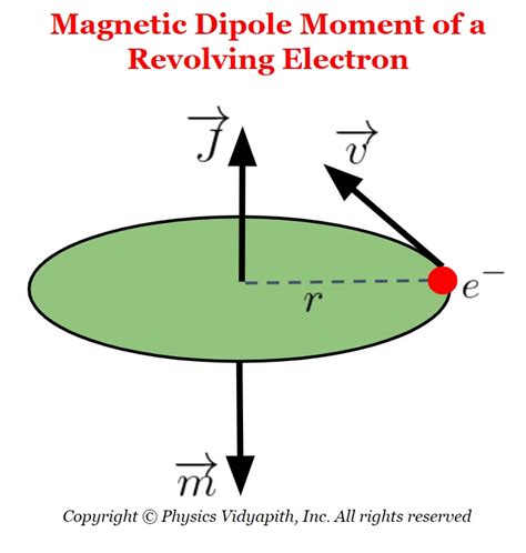 Magnetic dipole moment of a revolving electron ~ Physics Vidyapith ️