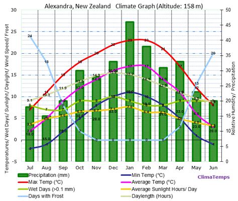 Climate Graph for Alexandra, New Zealand