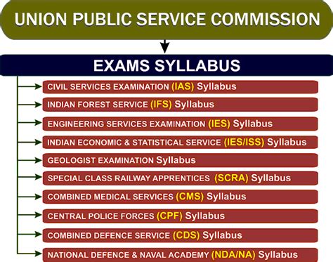 UPSC Exams Syllabus - IAS, IFS, IPS, IFoS, IES, CMS, CDS, NDA, SCRA Etc ...