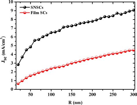 Limiting efficiency calculation of silicon single-nanowire solar cells ...