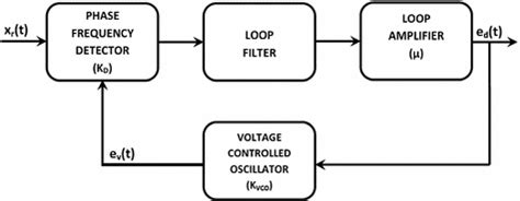 Basic Considerations of PLL and Its Types | SpringerLink