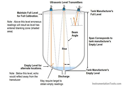 Literatura incluir Interpersonal level ultrasonic sensor Ananiver Morgue político