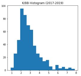 Exploring Strikeout to Walk Ratio (2020 Fantasy Baseball) | FantasyPros