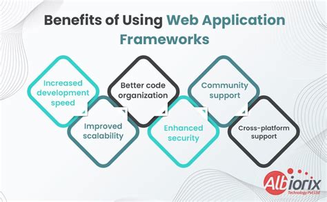 Best Web Application Frameworks To Use For Your Business