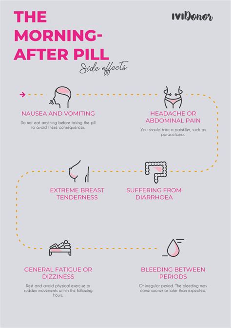 Side effects of the morning-after pill [Infographic] • IVIDonor