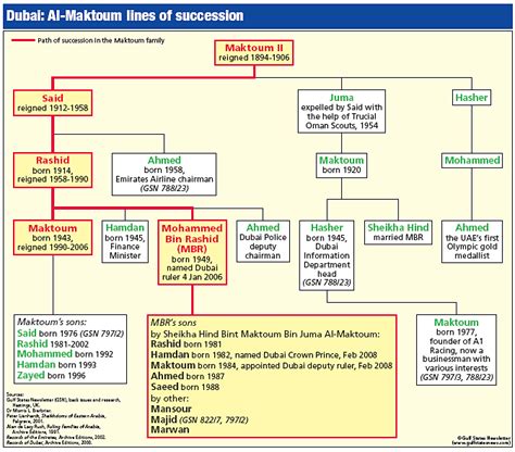 Sheikh Mohammed Bin Rashid Al Maktoum Family Tree