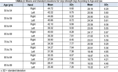 Table 1 from Normative Grip Strength Values in Males and Females, ages ...