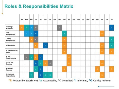 Roles And Responsibilities Matrix Ppt Powerpoint Presentation ...