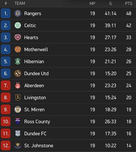 Scottish Premiership table after 19 matches (half a season) : r/soccer