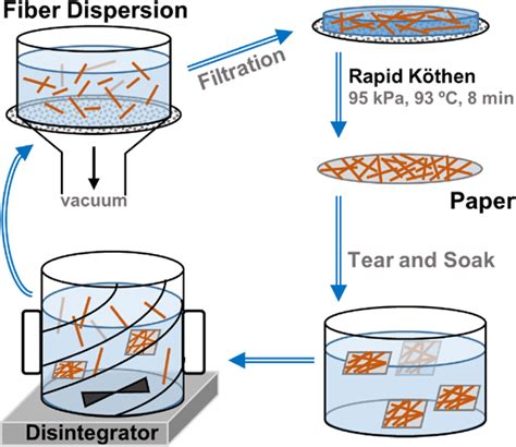 Schematic representation of the recycling process for paper network... | Download Scientific Diagram