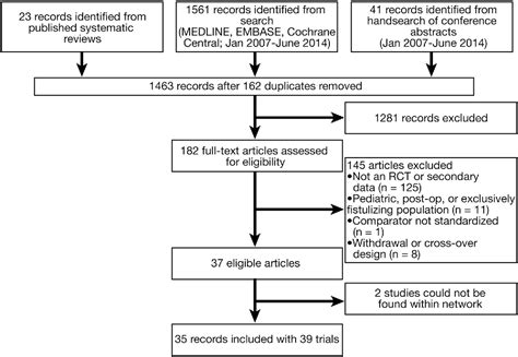 Figure 1 from Comparative effectiveness of immunosuppressants and biologics for inducing and ...