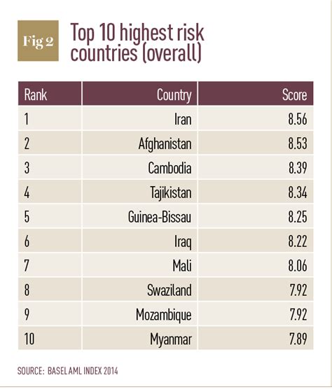 Doing business in high-risk countries; Basel Institute on Governance ...