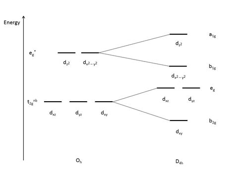 Jahn-Teller Distortions - Chemistry LibreTexts