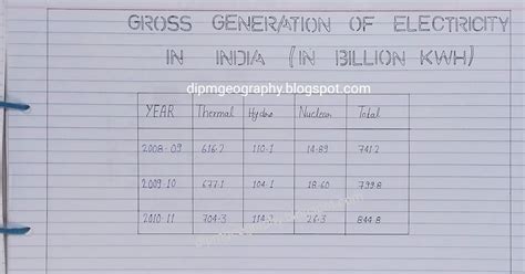 Dipm Geography: 17. Compound Bar Graph