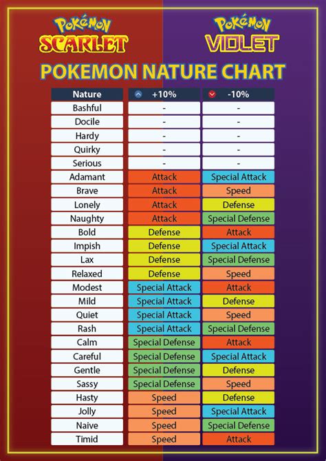 2 best u/coasterollie images on Pholder | Pokemon Nature Chart showing what stats it's nature ...