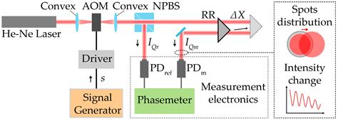 Photonics | Free Full-Text | A Picometre-Level Resolution Test Method without Nonlinearity for ...