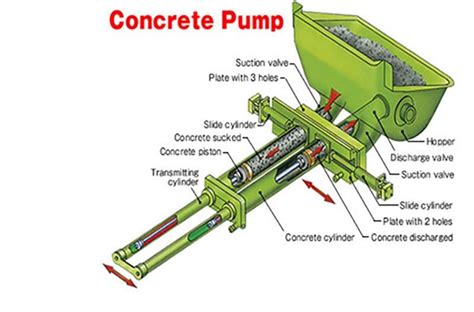 How a Concrete Pump Works : r/Concrete