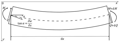 Schematic of basic equations using Euler-Bernoulli beam theory ...