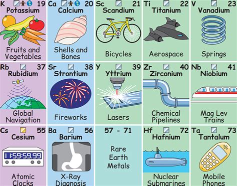 An Illustrated Periodic Table Showing How Chemical Elements Interact ...