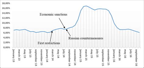 The Year to Year Inflation Rate in Russian Federation Source ...