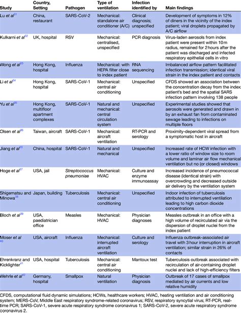 Studies in support of airborne transmission of respiratory pathogens ...