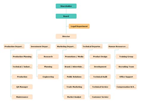 Manufacturing Organizational Charts