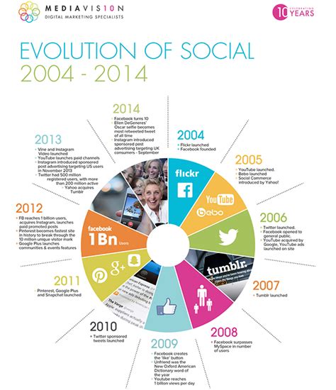 The Evolution of Social Media 2004 - 2014: The Good, The Bad And The Ugly