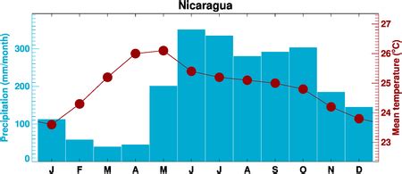 ClimGen Nicaragua climate observations