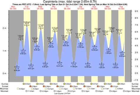 Tide Times and Tide Chart for Carpinteria