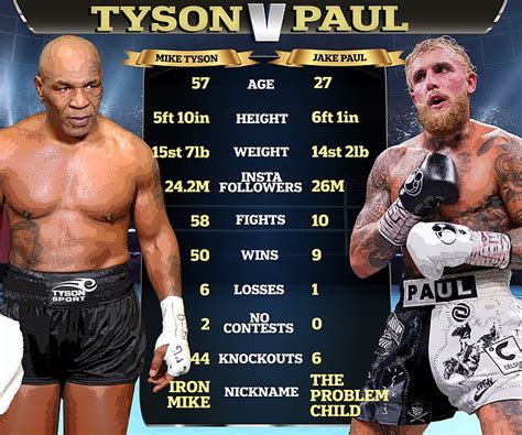 Mike Tyson vs Jake Paul rules revealed... with Iron Mike forced to pass ...