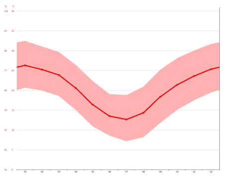 Chinchilla climate: Average Temperature, weather by month, Chinchilla ...