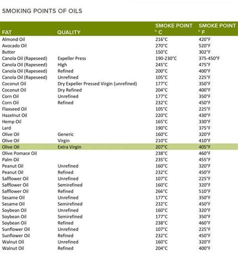 olive oil smoke point - Ashli Trufin