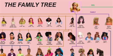 Detailed Barbie Family Tree and Relationships with Names and Image