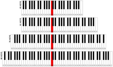 keyboard - How to use a 61-keys digital piano? - Music: Practice & Theory Stack Exchange