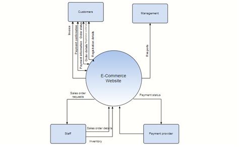 Context Diagram Examples Introduction You Should Know About