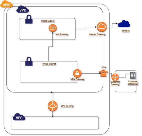 Amazon AWS VPC Introduction and Features - StudyTrails