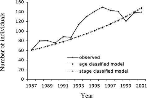 —Population dynamics as observed and modeled over the 15 years of ...